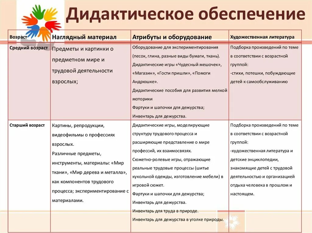 Программное содержание средней группы. Дидактическое обеспечение это. Дидактическое обеспечение урока это. Методическое и дидактическое обеспечение программы. Наглядный материал в обучении.