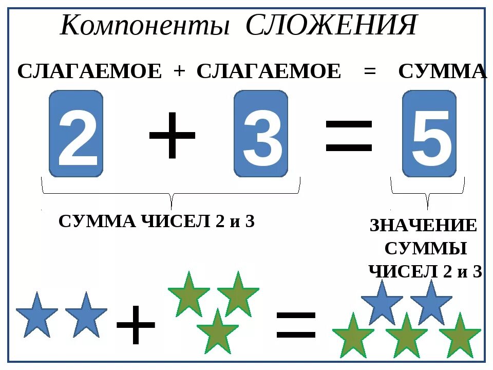 Компоненты сложения и вычитания. Компоненты действий сложения и вычитания 2 класс математика. Компоненты при сложении таблица. Памятка по математике 2 класс компоненты сложения и вычитания. Слагаемое выросли