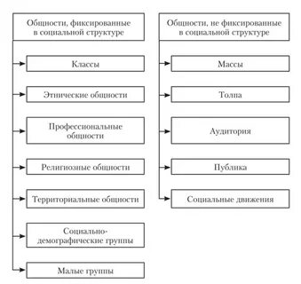 Фиксированные социальные общности