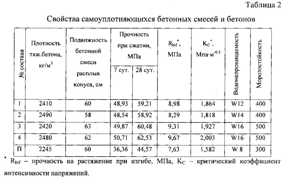 Состав бетонных смесей таблица. Таблица смеси бетона. Что такое подвижность смеси бетона. Марка бетона по подвижности таблица.