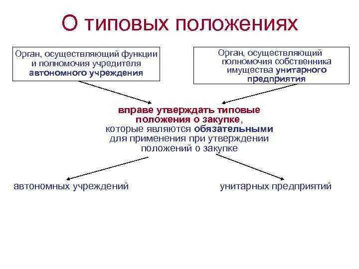 Функции автономного учреждения. Орган осуществляющий функции и полномочия учредителя это. Учредитель автономного учреждения. Функции и полномочия учредителя муниципального учреждения. Взаимоотношения автономного учреждения с учредителем включают.