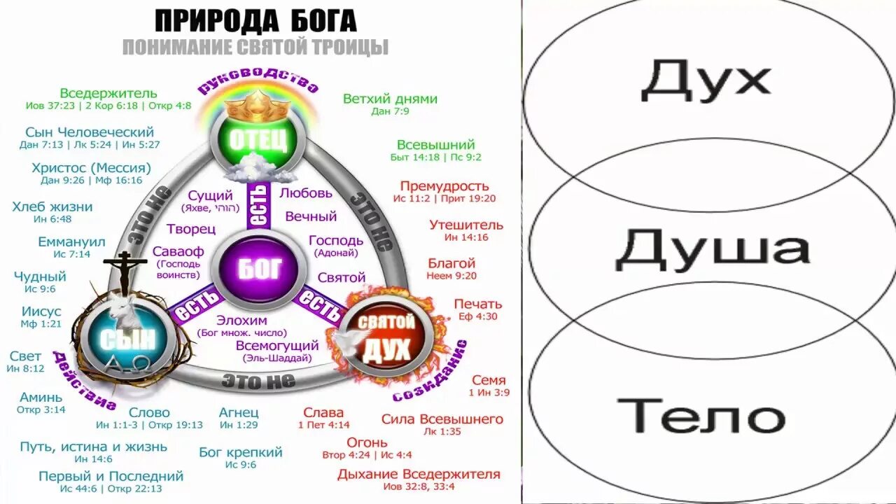 Дух и совесть. Триединство Бога отца, сына и Святого духа.. Триединство дух душа тело. Человек дух душа тело. Триединство душа тело разум.