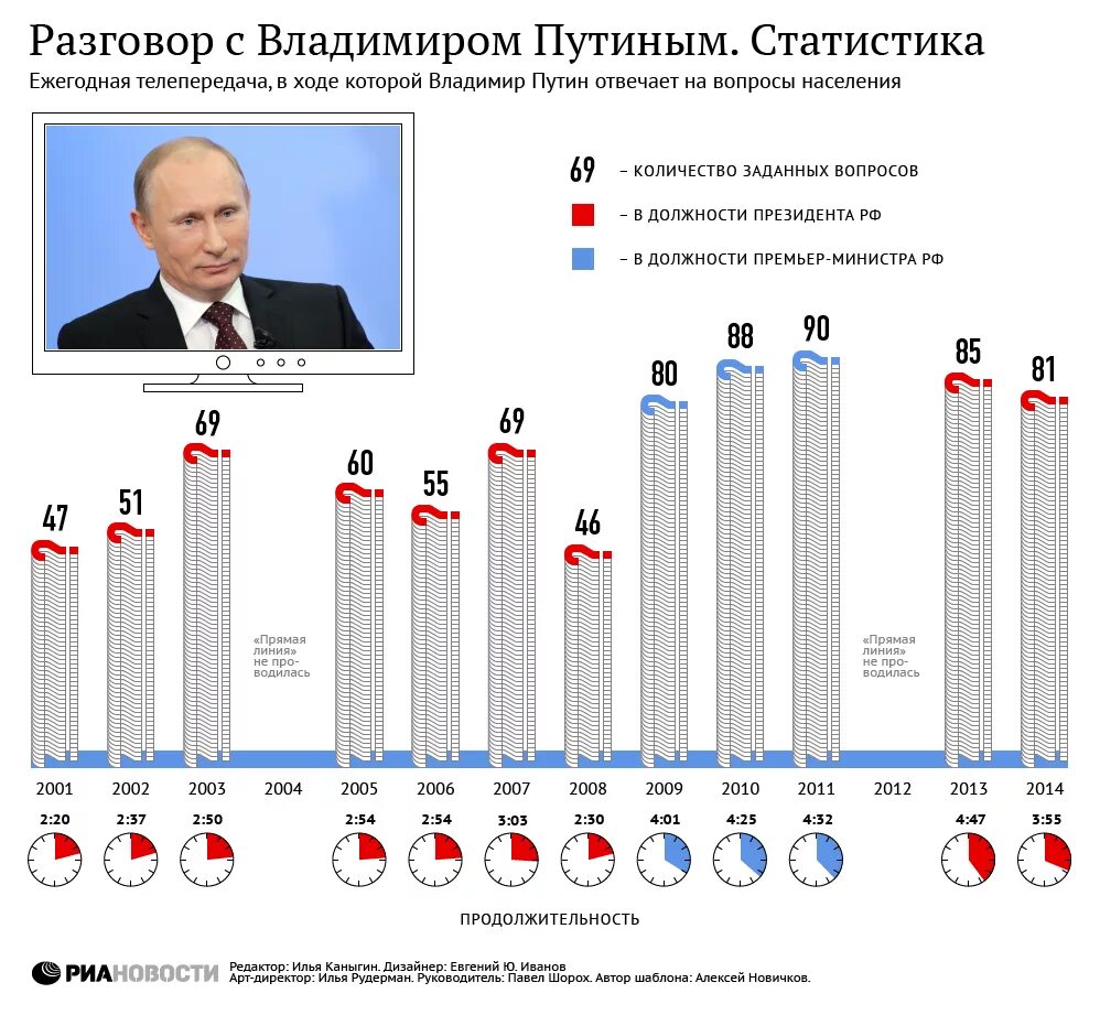 Статистика правления Путина. Путинская Россия в цифрах статистика. Статистика при Путине.