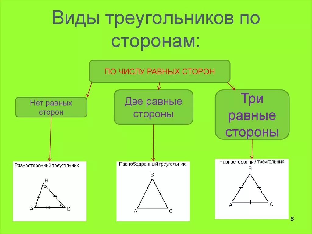 Виды треугольников по величине сторон. Типы треугольников ПШ сторонам. Д̷ы̷ т̷р̷е̷у̷г̷о̷л̷ь̷н̷и̷к̷о̷в̷ п̷о̷ с̷т̷о̷р̷о̷н̷а̷м̷. Определить вид треугольника по углам. Виды треугольников схема.