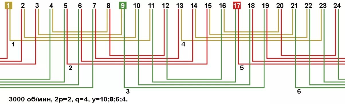 Частотой 3000 об мин. Схема обмотки двигателя 3000 оборотов 24 паза. Схема соединения обмоток двигателя 3000 а=1. Схема обмотки двигателя 3000 оборотов 24 пазов. Схема двухслойной обмотки статора 48 пазов.