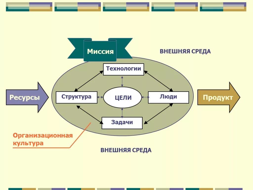 Окружение продукта. Организационная культура. Внешняя среда. Организационная культура схема. Презентация на тему организационная культура.