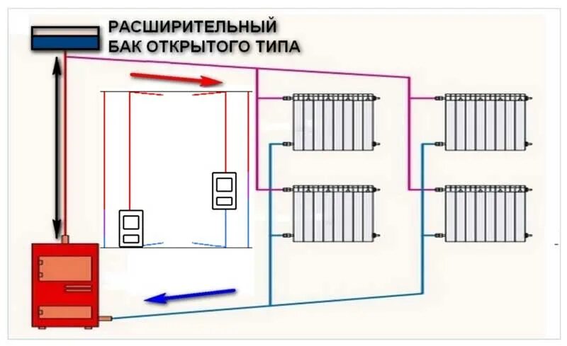 Схема установки расширительного бачка в открытой системе отопления. Схема расширительного бака для отопления открытого типа. Система отопления без циркуляционного насоса схема подключения. Расширительный бак для Самотечной системы отопления.