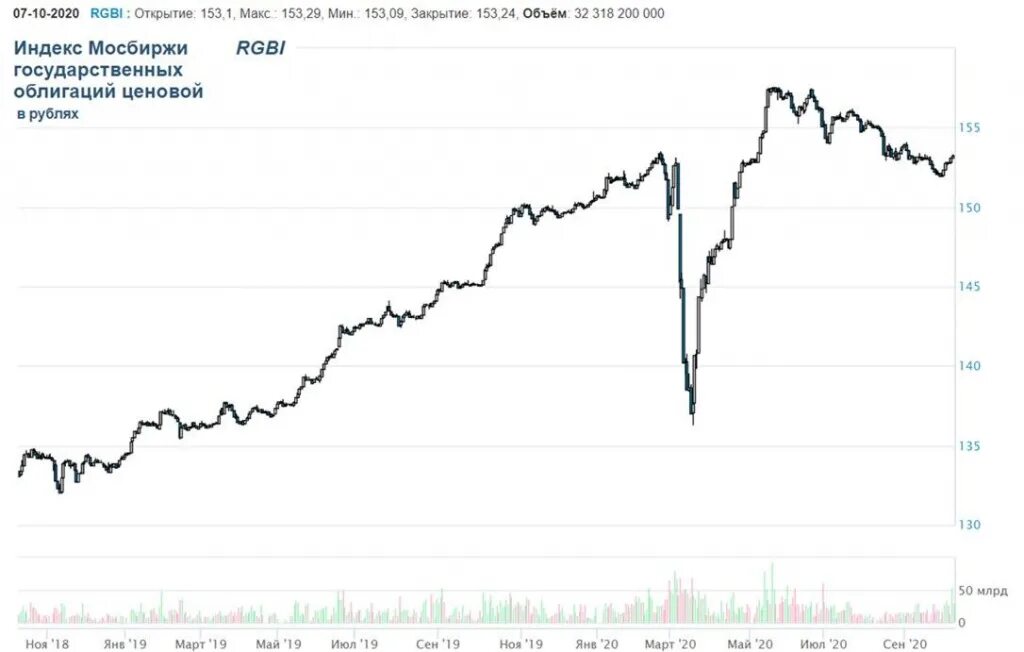 ОФЗ. График ОФЗ. Графики облигаций. График ОФЗ российских. Изменение курса ценных бумаг на бирже