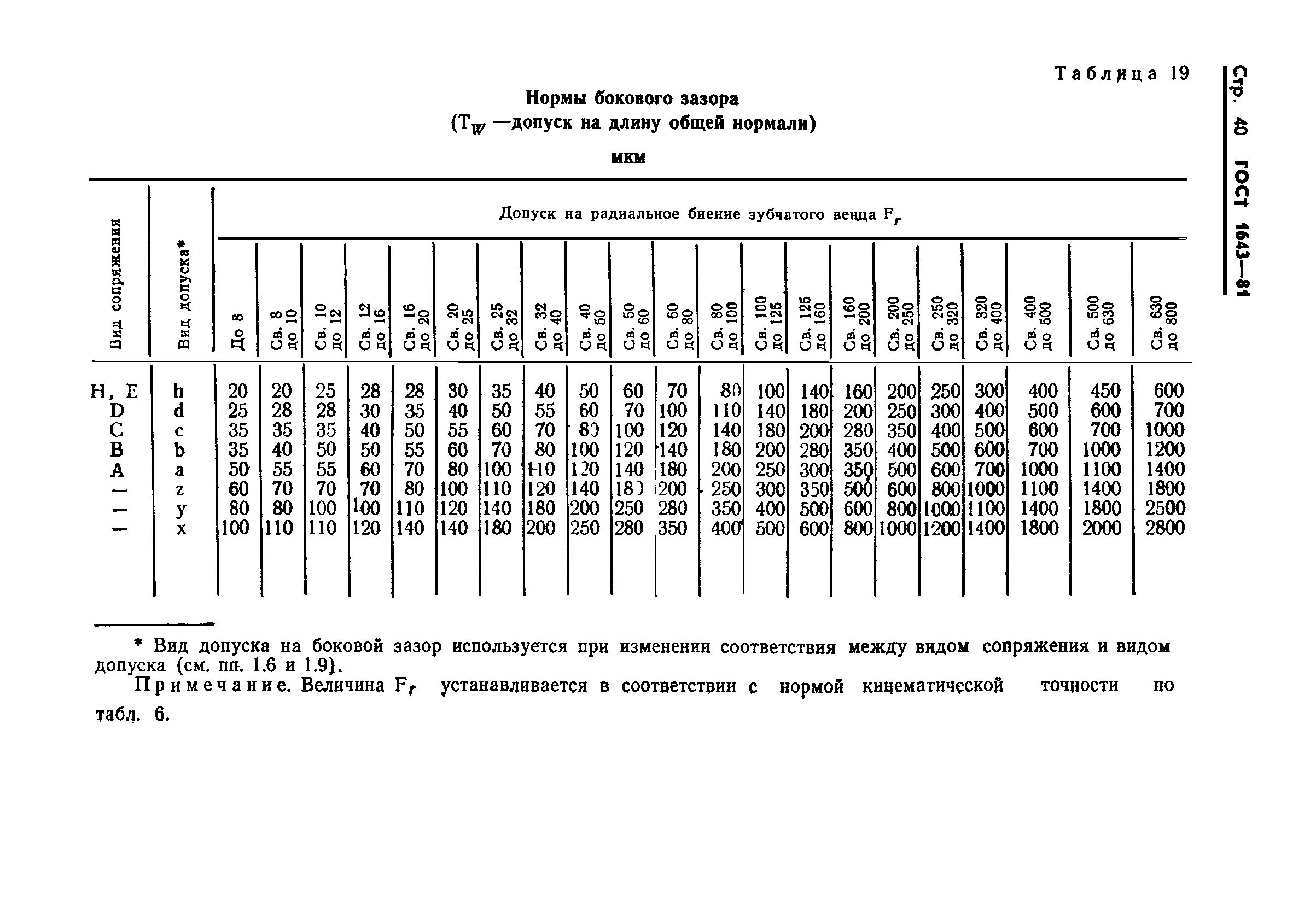 Гост 1643 81. Допуск длины общей нормали зубчатого колеса. Допуск на длину общей нормали для внутренних зубьев. Длина общей нормали зубчатого колеса таблица. Отклонение длины общей нормали зубчатого колеса.