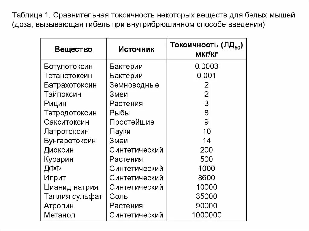 Формула токсичного. Таблица токсичных веществ. Таблица ядовитых веществ. Таблица по токсичным веществам. Таблица токсичности веществ для человека.