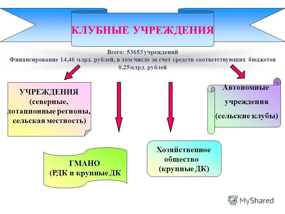 Муниципального учреждения северное