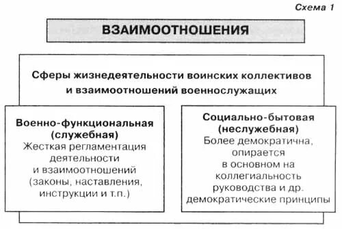 Методика разрешения проблем в межличностных отношениях военнослужащих. Межличностные взаимоотношения в воинском коллективе. характеристика межличностных взаимоотношений в воинском коллективе. структура воинского коллектива. характеристика межличностных отношений в воинском коллективе.
