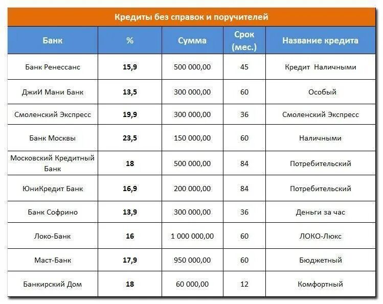 Банки проценты по кредиту. Банки список. Лучшие банки для кредита. Выгодное кредитование банки. Карта с маленьким процентом