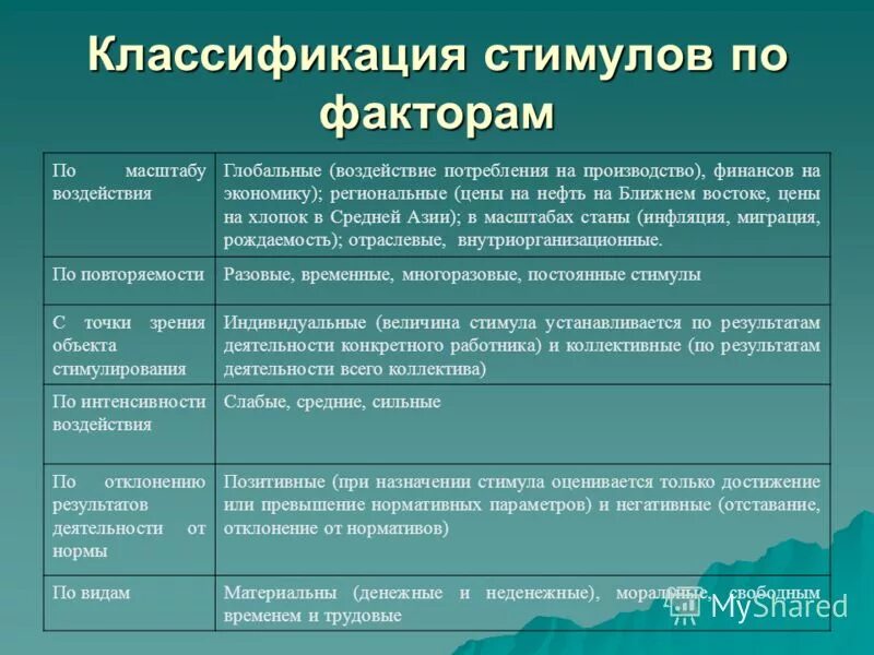 По масштабам воздействия на общество. Классификация стимулов к труду. Классификация стимулов в менеджменте. Экономические стимулы подразделяются на. Классификация непрерывных стимулов.