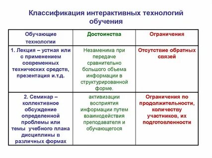Формы интерактивных технологий обучения