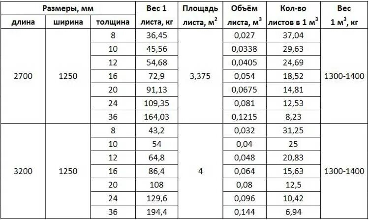 Размер осб листа ширина. Размер листа ЦСП 10мм. Вес ЦСП 10 мм 3200 1250. ЦСП плита вес 20мм. Вес плиты ЦСП 12 мм.