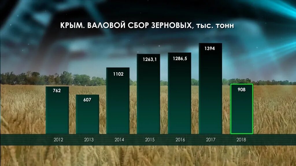 Количество собранного зерна. Валовой сбор зерна в России по годам. Валовый сбор пшеницы. Валовый сбор пшеницы в мире. Валовый сбор пшеницы в России по годам.