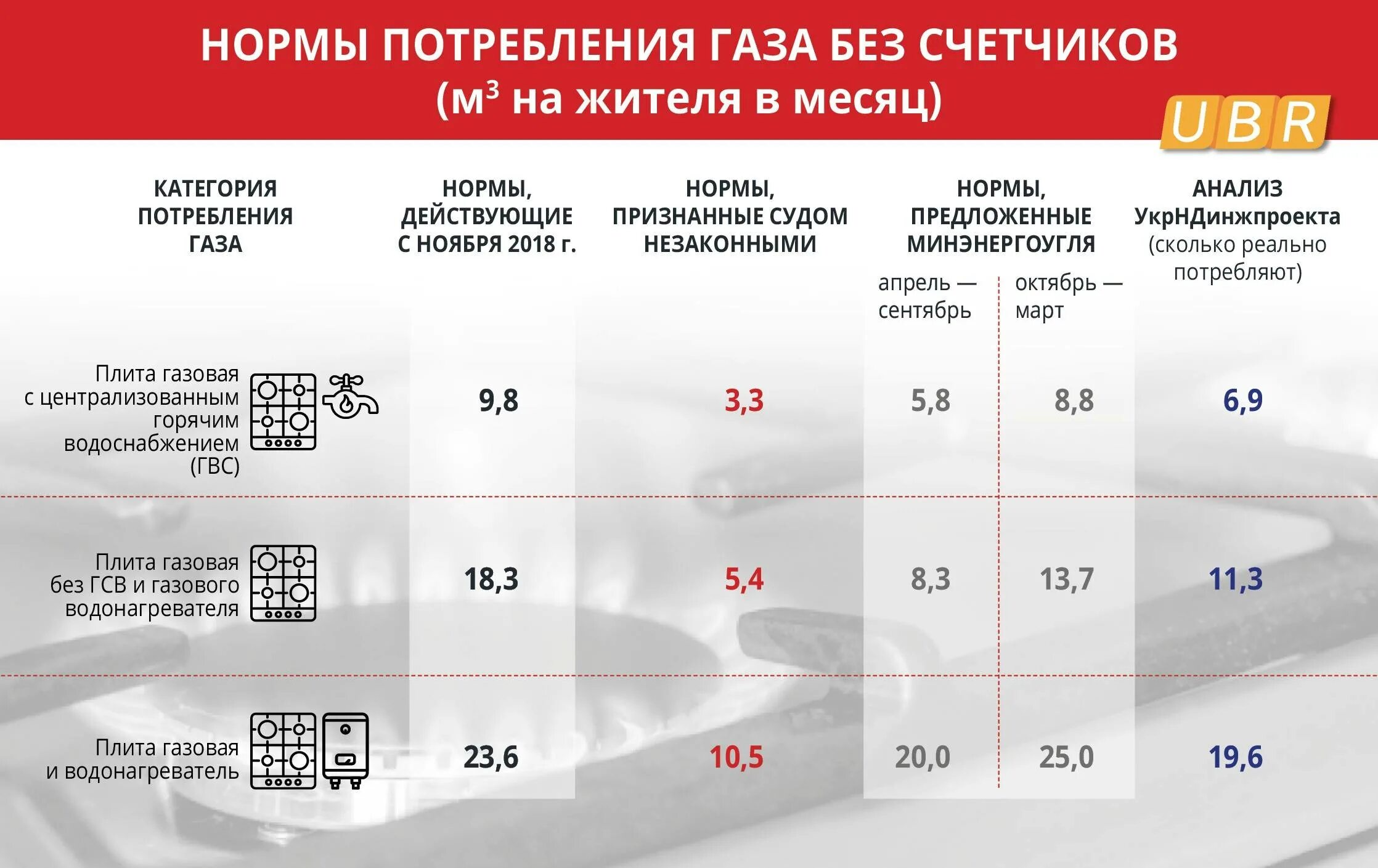 Норма потребления газа без счетчика на 1 человека. Норматив потребления газа на человека. Норматив на ГАЗ без счетчика на 1 человека. Норма потребления газа на человека в месяц без счетчика. Нормы потребления холодной воды без счетчика