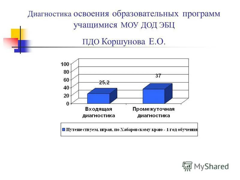 Результаты и динамика освоения образовательной. Результаты освоения обучающимися образовательных программ. Мониторинг освоения ооп доу. Оценка результатов освоения программы педагогическая диагностика. Результаты диагностики освоения образовательной программы.