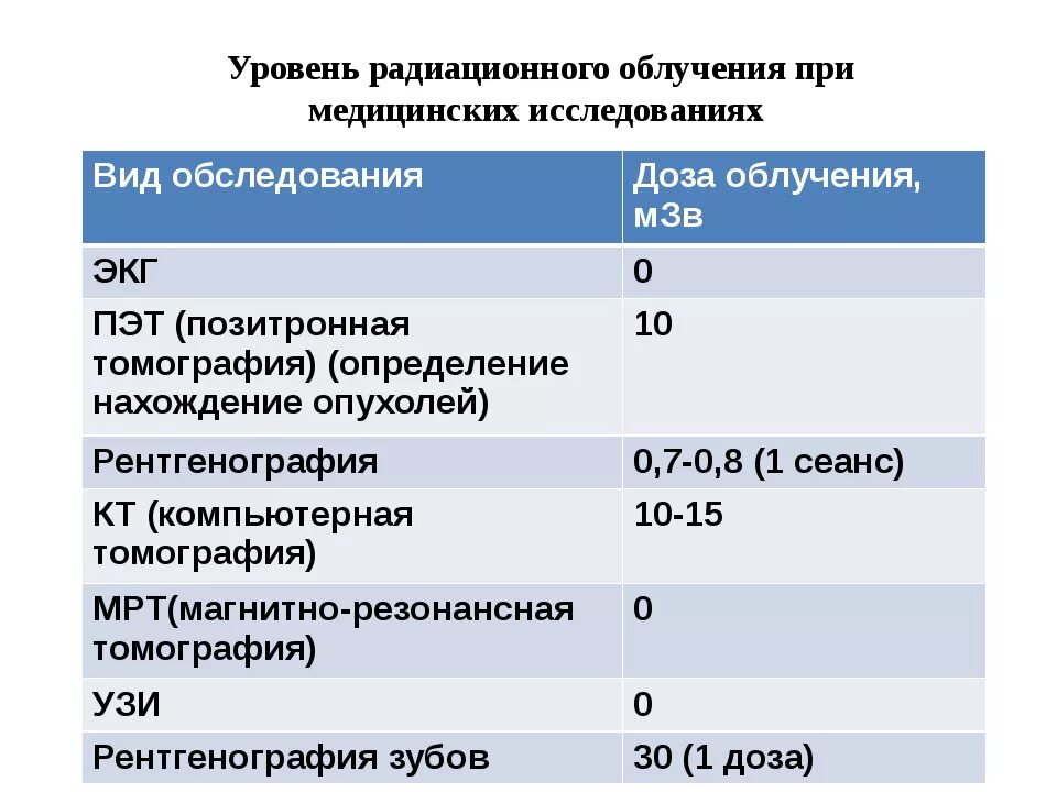Можно ли делать два рентгена подряд
