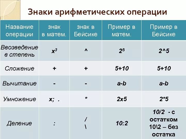 Арифметические обозначения. Знаки арифметических операций. Обозначение арифметических операций,. Арифметические операции таблица.