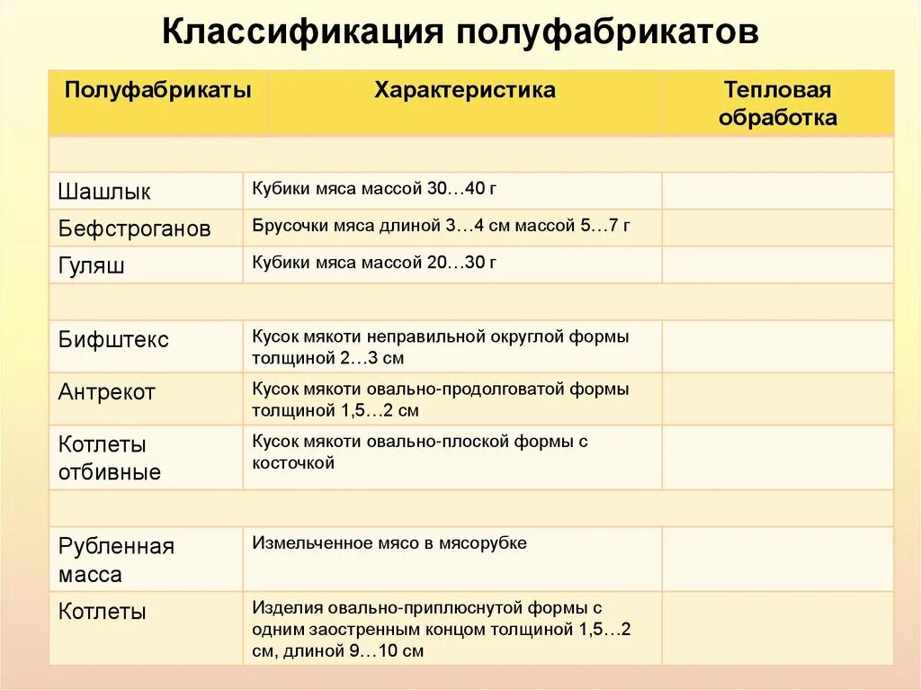 Таблица полуфабрикатов из мяса. Классификация мясных полуфабрикатов. классификация крупнокусковых полуфабрикатов схема. мясные полуфабрикаты классификация и ассортимент. мясные полуфабрикаты классификация схема.