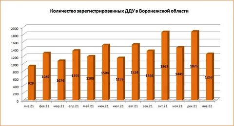 Года в год снижается число