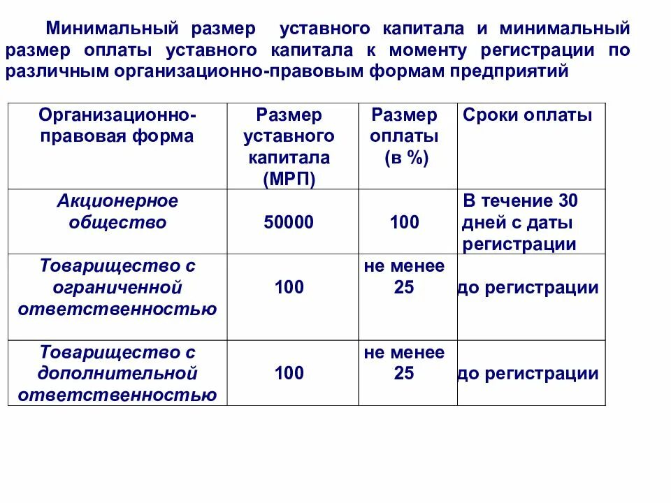 Разделы уставного капитала. Минимальная величина уставного капитала. Минимальный размер капитала. Размер уставного складочного капитала. Минимальный уставной капитал.