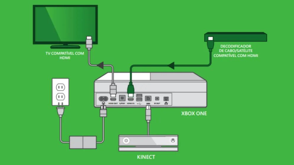 Подключить xbox s к пк. Как подключить приставку Xbox 360. Как подключить Xbox one s к телевизору. Схема включения приставки Xbox. Схема подключения Икс бокс к телевизору.