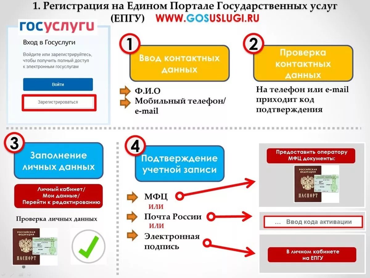 Единый телефон госуслуг. Памятка госуслуги. Этапы регистрации на госуслугах. Пошаговый алгоритм регистрации на госуслугах.