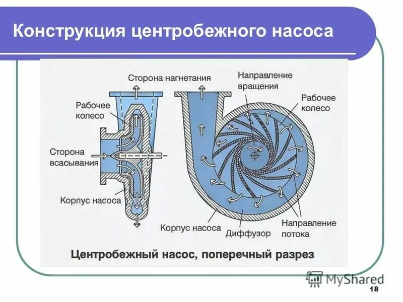 картер насоса центробежного. конструкция центробежного насоса. конструкция центробежного насоса. схема центробежного насоса с электродвигателем. основные части центробежного насоса.