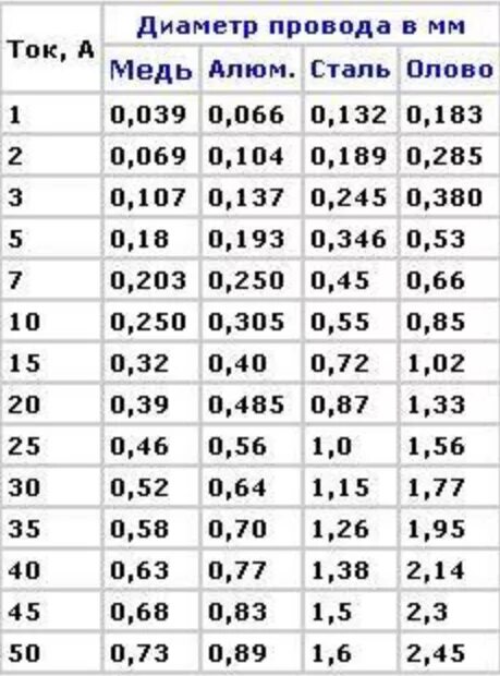 Сопротивление плавких предохранителей. Таблица сечения плавких вставок предохранителей. Диаметр медной проволоки для плавких вставок. Диаметр провода для предохранителя 10 ампер. Плавкие предохранители сечение медной проволоки.