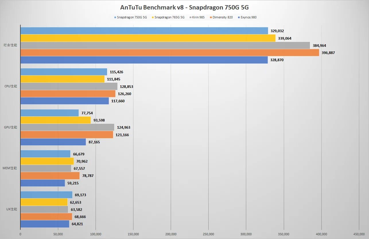 Snapdragon 870 5g. Qualcomm Snapdragon 870 5g. Snapdragon 732g ANTUTU. Qualcomm Snapdragon 870 ANTUTU. Snapdragon 870 сравнение