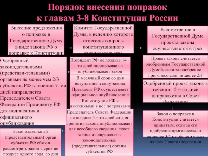 Какие изменения примут в конституцию. Схема внесения поправок в Конституцию РФ. Порядок изменения Конституции. Порядок принятия поправок в Конституцию. Изменение Конституции РФ внесение поправок.