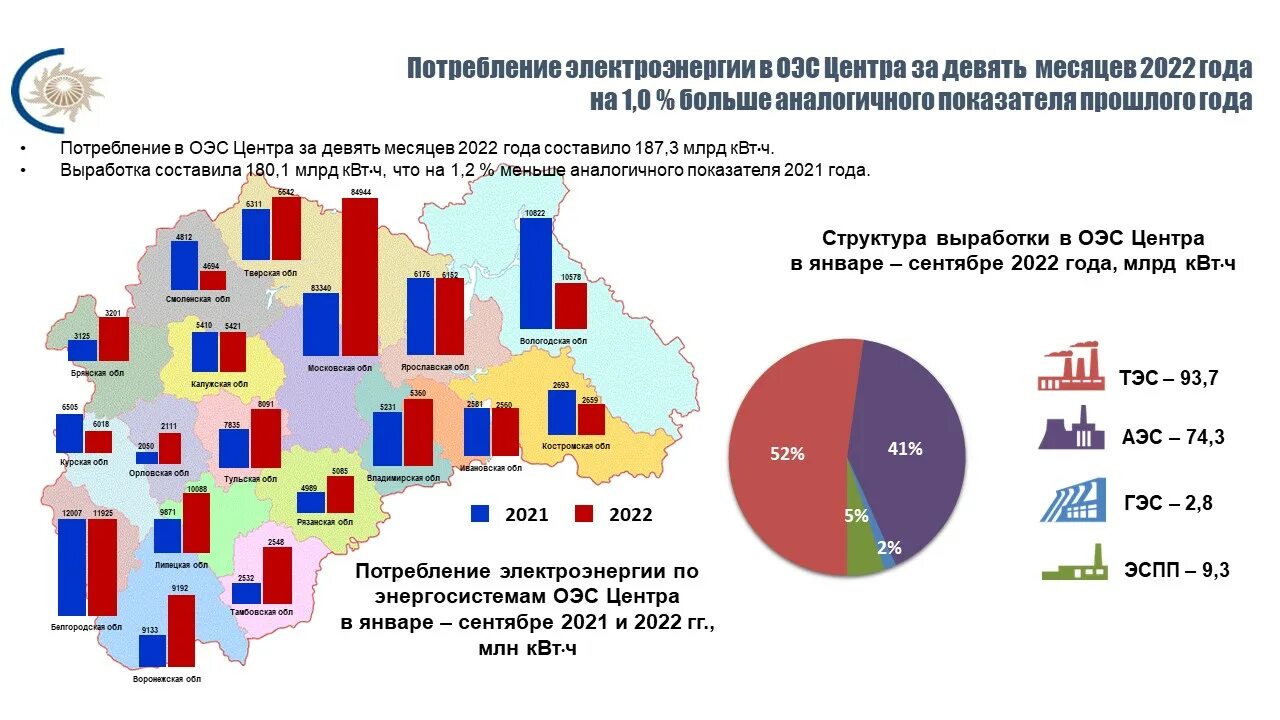 Явка в белгородской области 2024. Расход электроэнергии. Рост потребления энергии. Потребление электроэнергии по ОЭС. Выработка электроэнергии.