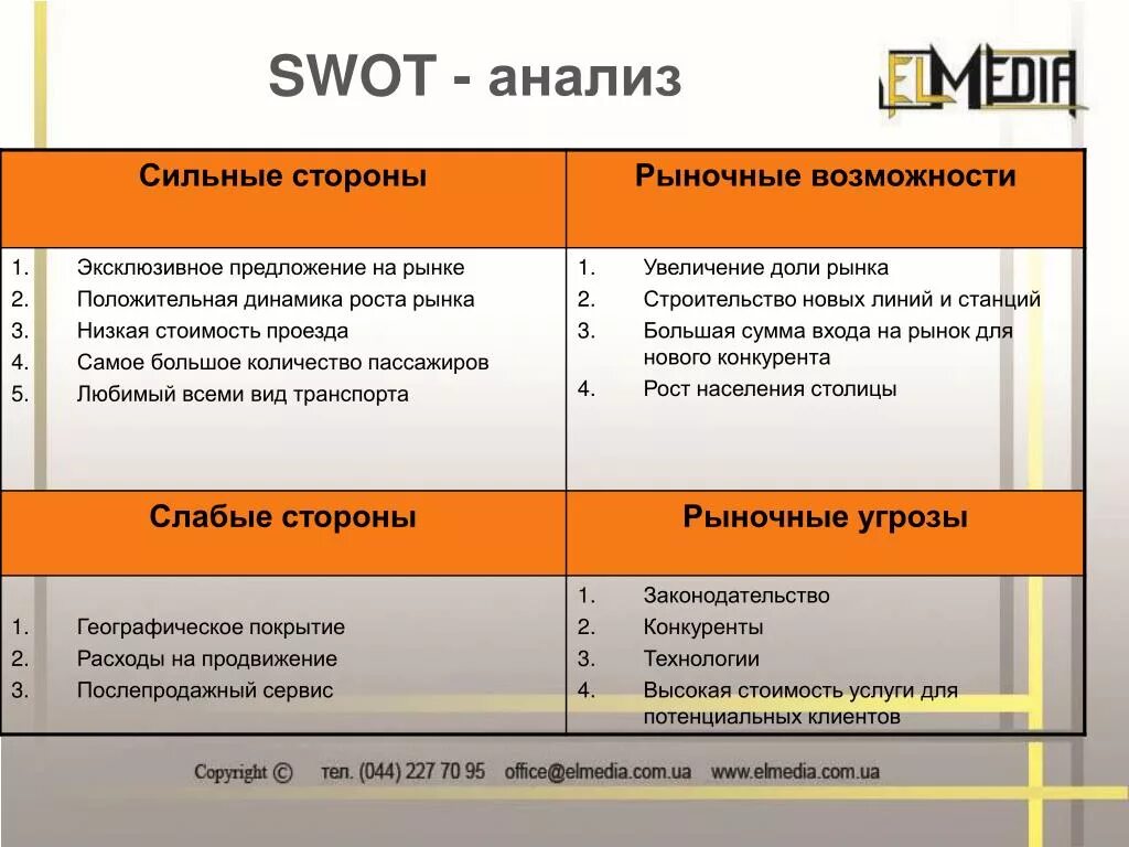 Компания анализ м. SWOT анализ. SWOT анализ магазина. Сильные стороны SWOT. Сильные стороны СВОТ анализа.