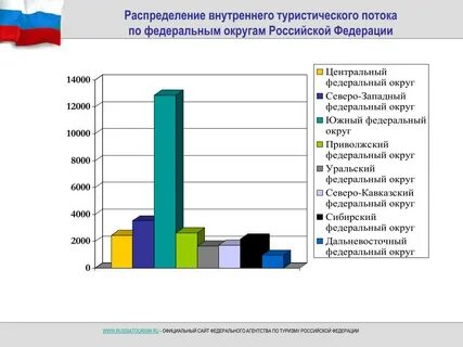 Перспективы федеральных округов