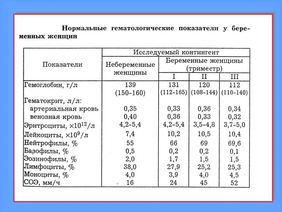 Повышены лейкоциты при беременности в 3