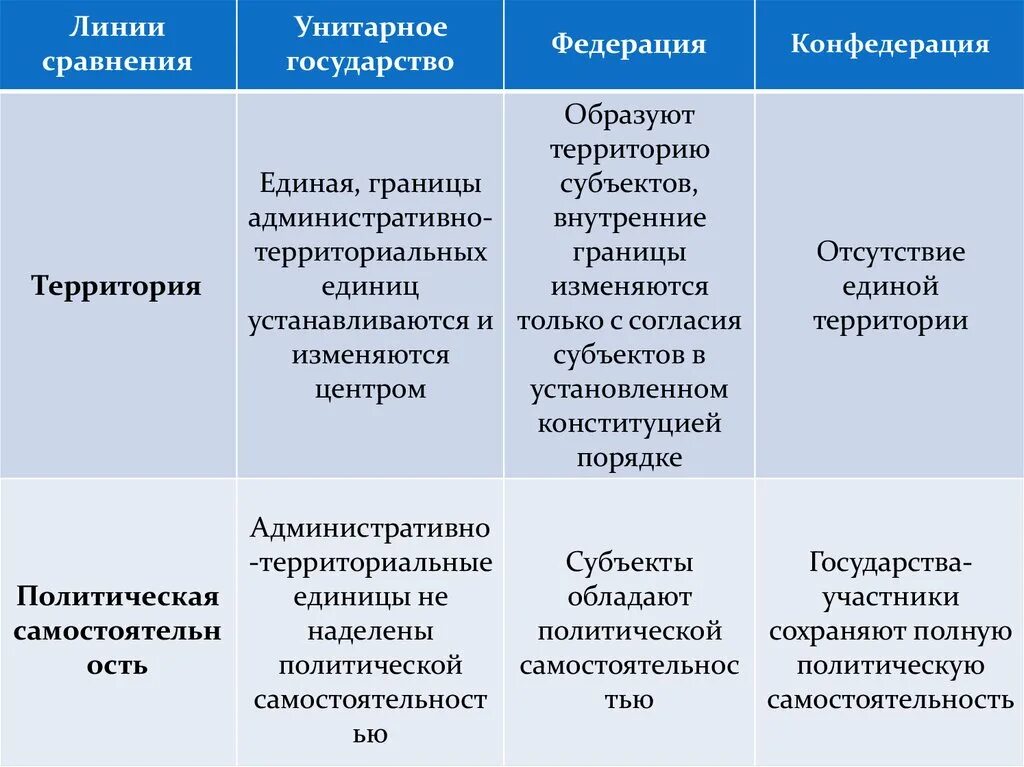 Различие федерации и унитарного государства. Формы государства унитарное Федерация Конфедерация. Федерация Конфедерация и унитарное государство таблица. Унитарное федеративное конфедеративное государство. Признаки унитарного государства Федерации и Конфедерации.