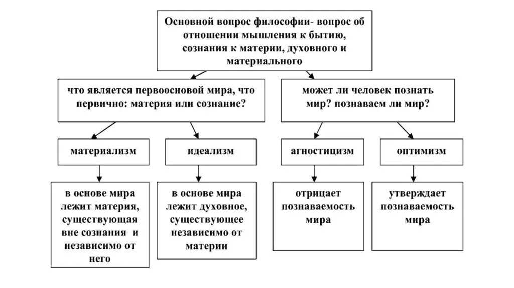 Основной вопрос философии схема. Структурно-логическую схему: «основной вопрос философии».. Решение основного вопроса философии схема. Логическая схема: «основной вопрос философии». Отношения мышления к бытию