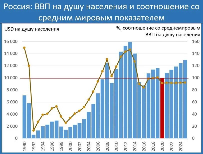 ВВП на душу населения в России по годам до 2020. ВВП на душу населения в России 2020. ВВП на душу населения в России 2021 в долларах. ВНП на душу населения Россия 2021. Ввп на душу россия по годам