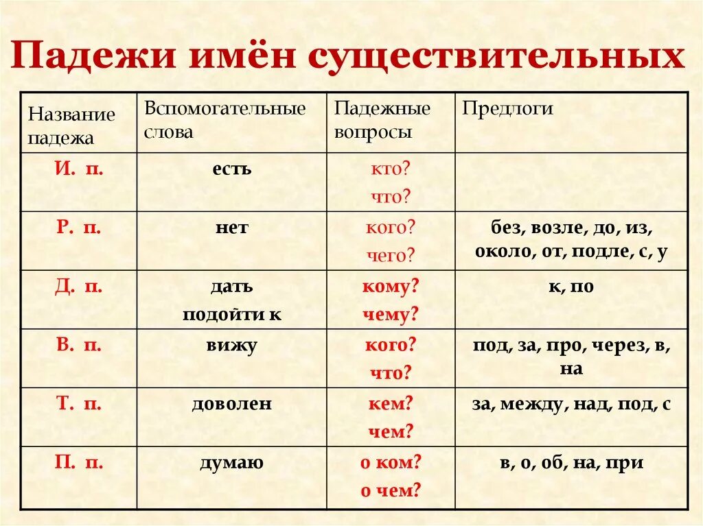 Памятка падежи 3 класс распечатать. Таблица как определить падеж существительного. Имя существительное падежи. Определить падеж имен существительных правило. Таблица падежей имен существительных с вопросами и предлогами.