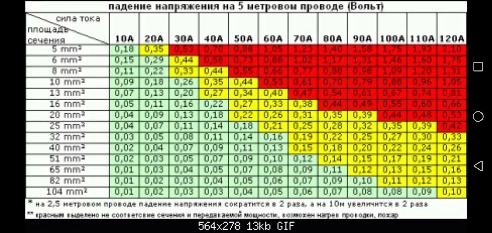 Потери в проводах на расстоянии. Таблица падения напряжения от длины кабеля 220. Таблица падения напряжения от длины кабеля 12 вольт. Расчет сечения провода 12в по мощности. Сечение кабеля постоянный ток таблица.