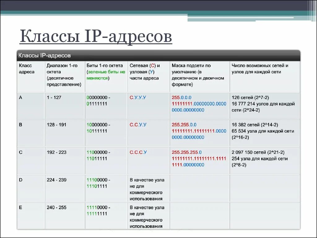 Классификация IP адресов. Класс IP address. Классы айпи адресов. Классификация адресов IP сетей.