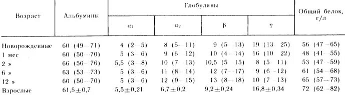 Норма глобулинов в крови. Глобулины норма у детей. Альбумин норма у детей. Альбумины и глобулины норма у детей. Нормы альбуминов глобулинов у детей.