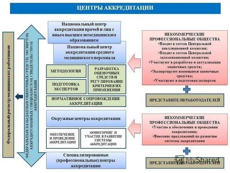 Аккредитация средних результаты. Центр аккредитации. Федеральный аккредитационный центр. Федеральный центр аккредитации медицинских работников. Подготовка к аккредитации врачей.