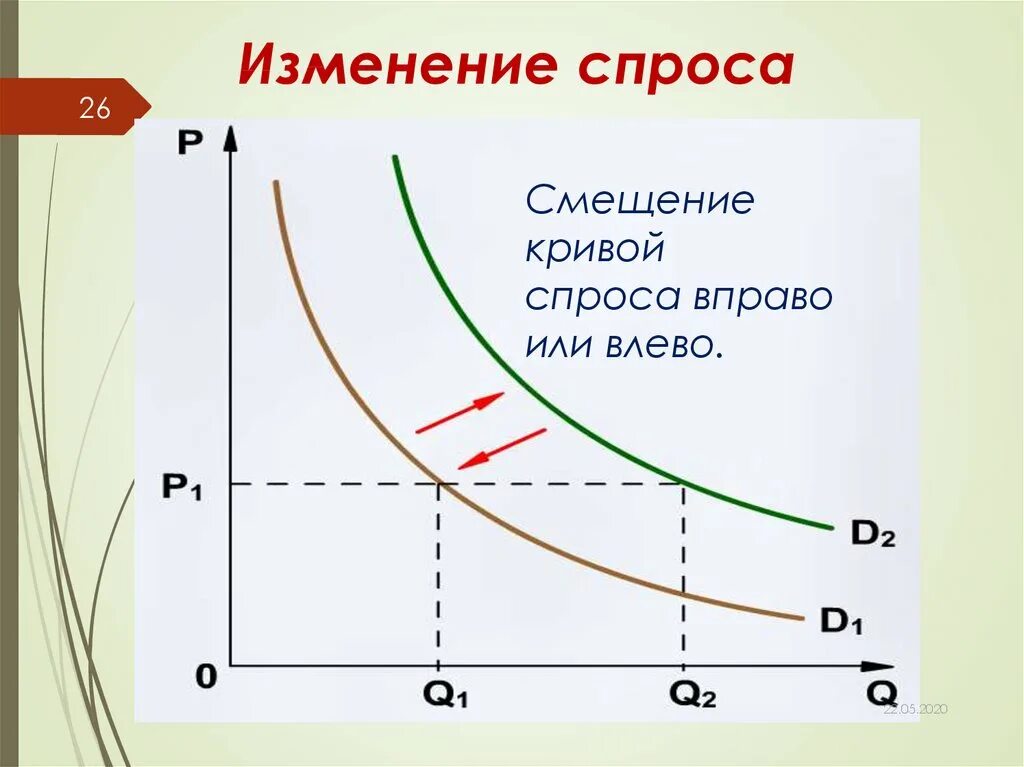 Изменение Кривой спроса. График изменения спроса. Кривая спроса. Изменение Кривой спроса и предложения. Сдвинет кривую предложения вправо