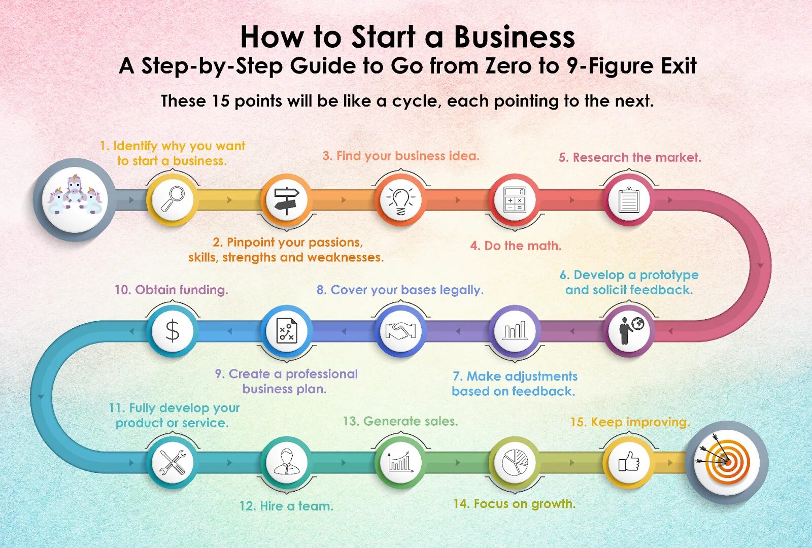 How to live better. How to start a Business. How to start your Business. Start up and New Business. Business Plan steps.