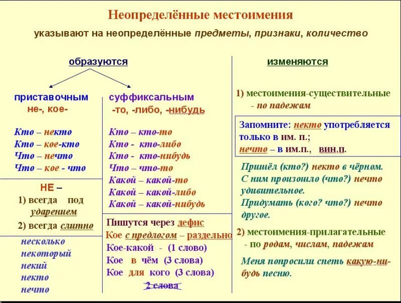 Неопределенные местоимения. Неопределенные местоимения примеры русский. Как определить неопределенное местоимение. Неопределенные местоимения правило. Правописание приставок местоимений