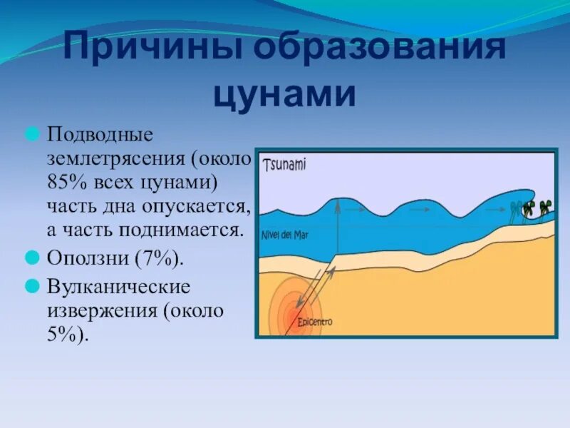 ЦУНАМИ схема возникновения. Образование ЦУНАМИ. Причины возникновения ЦУНАМИ. Причины образования ценами. Взаимосвязь между землетрясениями